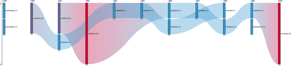 Fig. 12. Most frequently mentioned methods of prevention for AIDS/HIV (1987-2000)